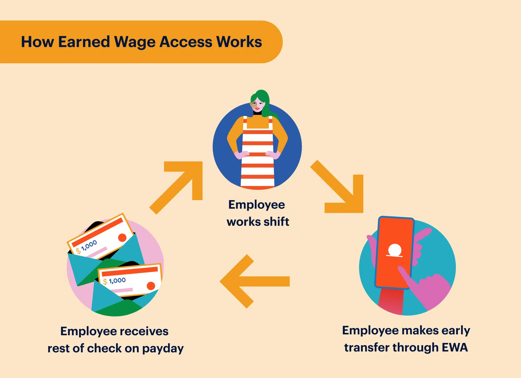 How Earned Wage Access Works - Employee works shift - Employee makes early transfer through EWA - Employee receives rest of check on payday