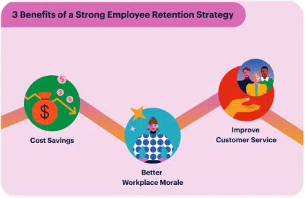 Infographic titled "3 Benefits of a Strong Employee Retention Strategy" showing cost savings, better workplace morale, and improved customer service.